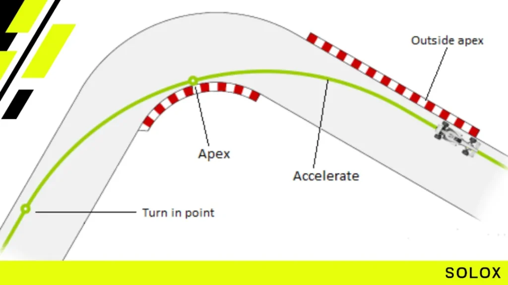 Follow the ideal racing line