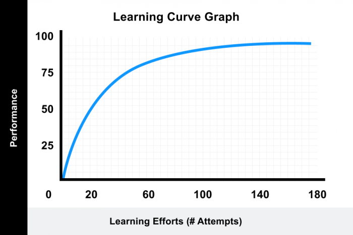 learning curve sim racing