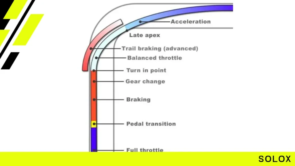 Focus on Late Braking and Early Throttle