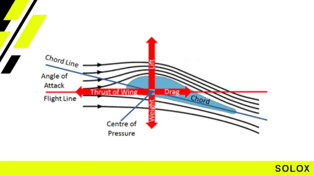 Aerodynamics