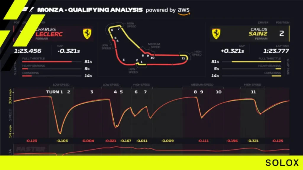 Data Analysis: Utilizing Telemetry to Fine-Tune Performance