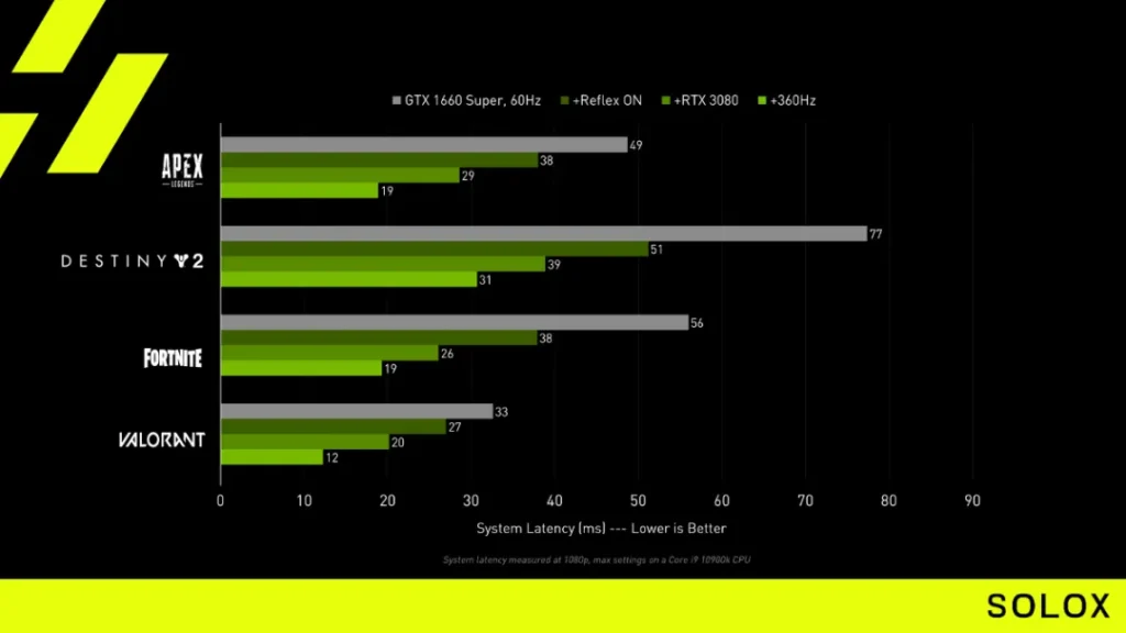Exploring the Ultra Low Latency Mode and Its Effects on Sim Racing