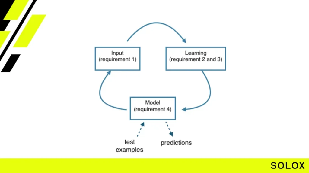 Step 8: Incremental Learning and Practice 