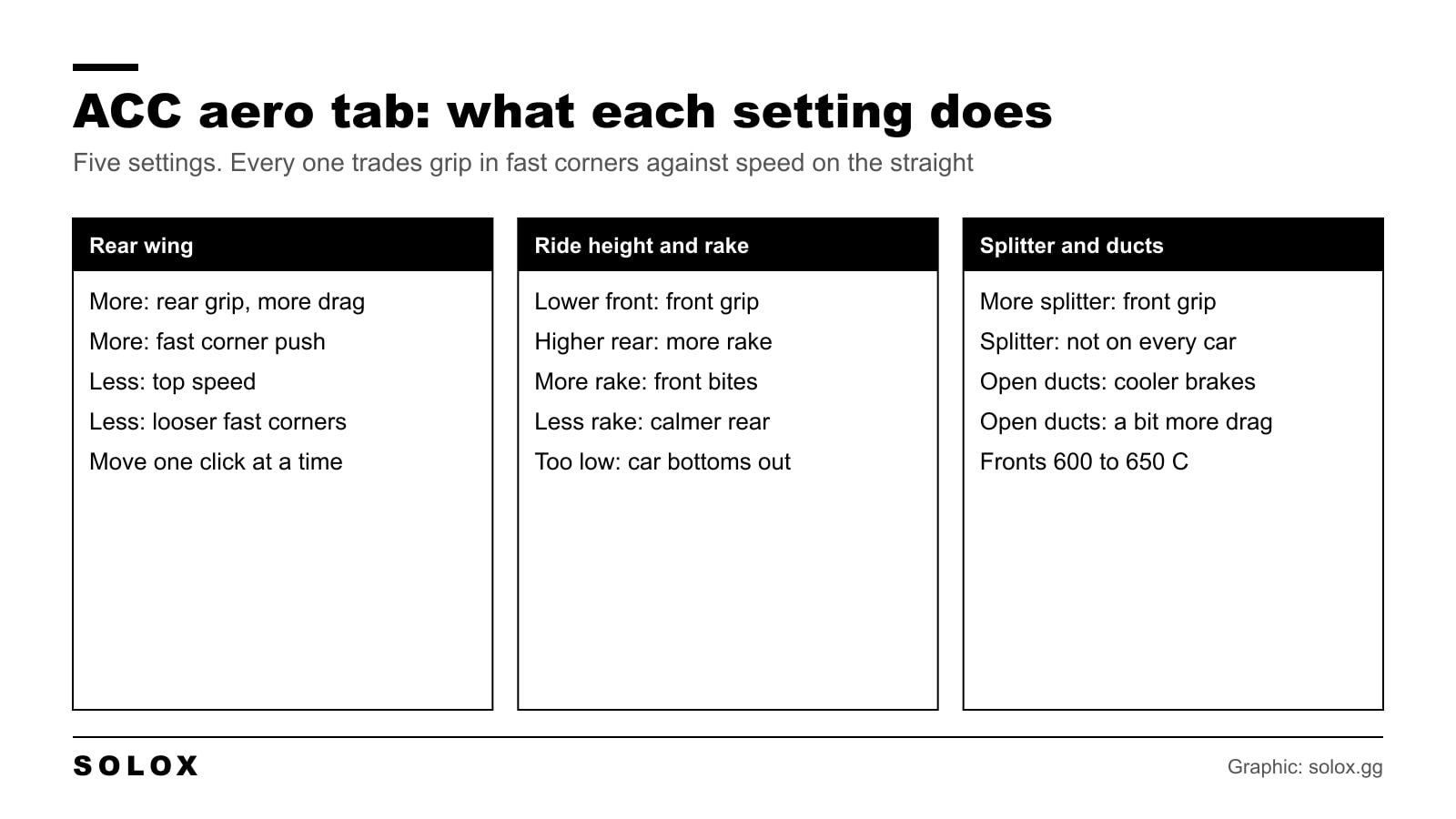Chart of the aero settings in Assetto Corsa Competizione: rear wing, ride height and rake, splitter and brake ducts, and what each one does