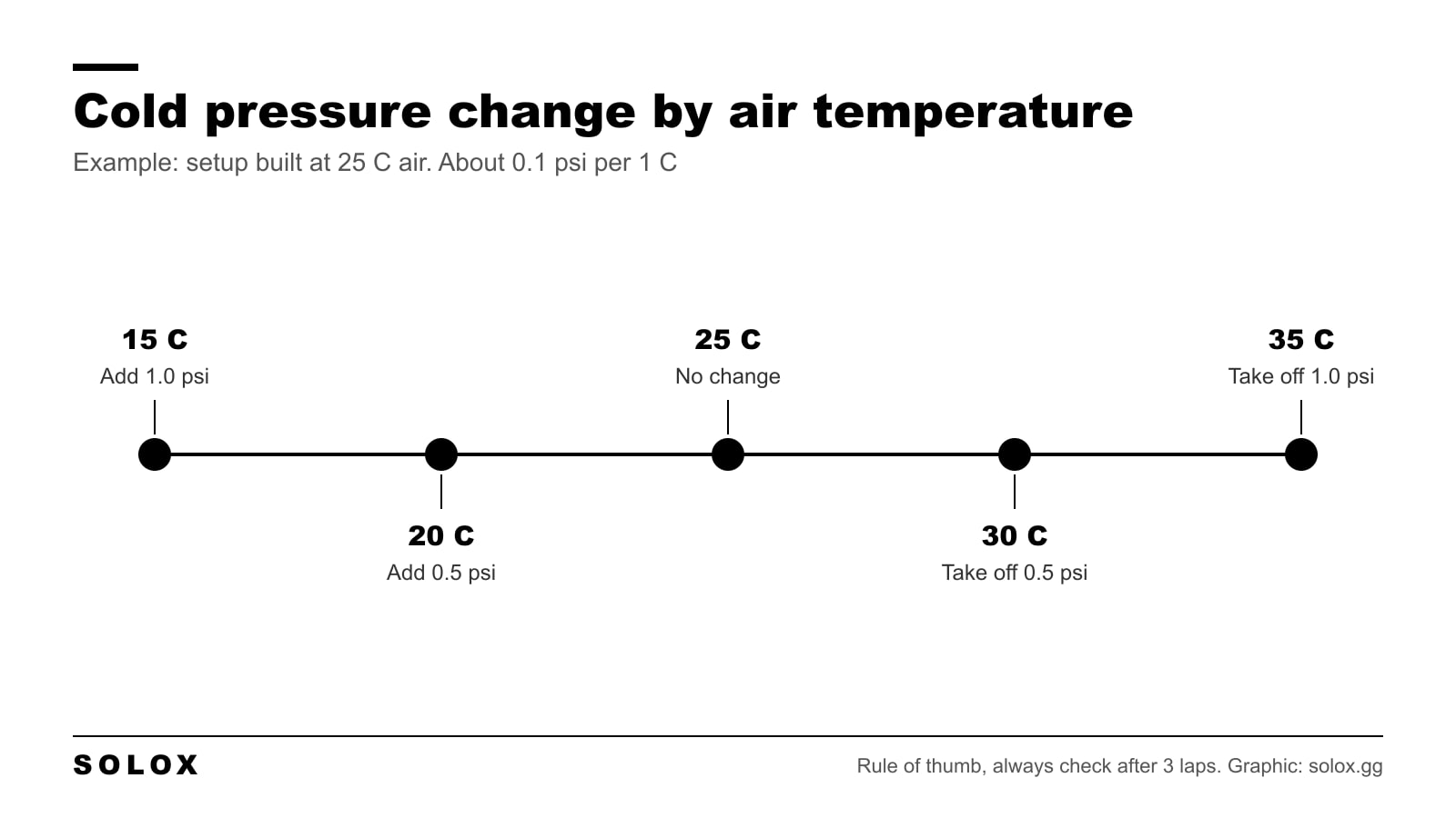 How much to change cold tyre pressures in ACC for each air temperature, from a setup built at 25 C