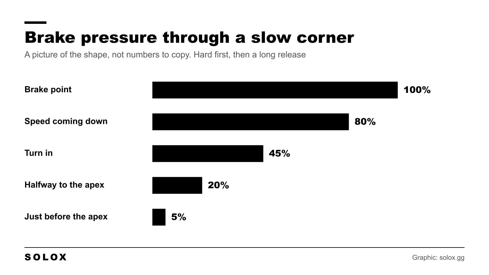 Brake pressure at each stage of a slow corner in Assetto Corsa Competizione