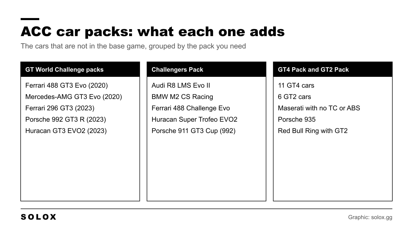 Chart of the cars added by each ACC car pack