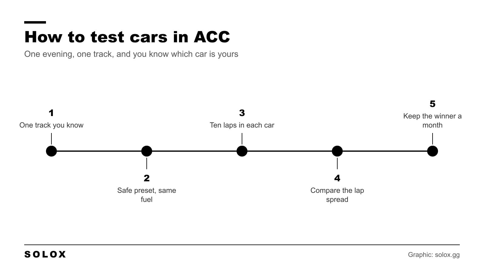 Five steps to test cars in Assetto Corsa Competizione