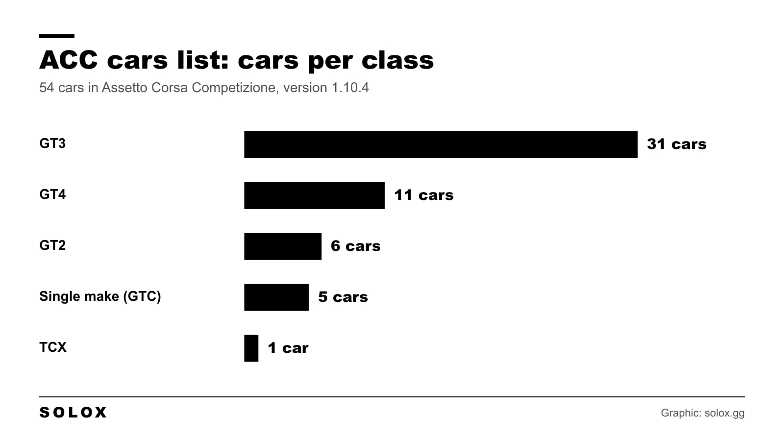 Bar chart of the number of cars in each class in Assetto Corsa Competizione