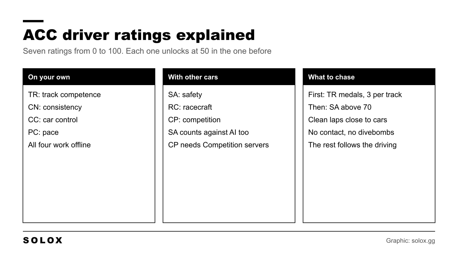 Chart of the seven Assetto Corsa Competizione driver ratings split into solo ratings, ratings with other cars and what to chase first