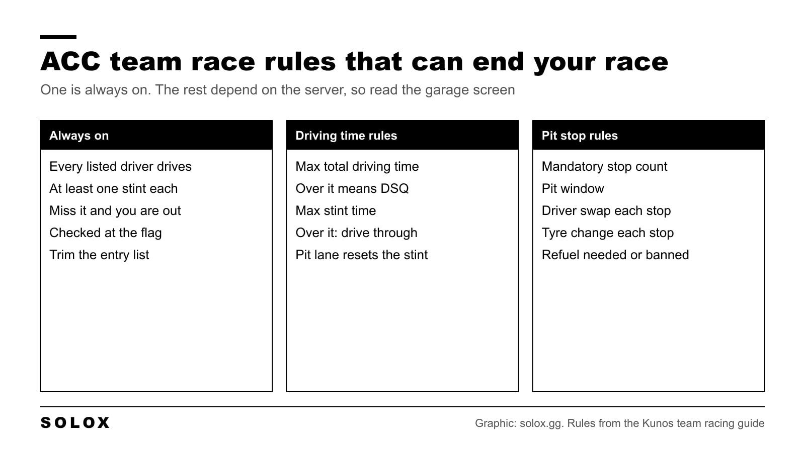 Chart of the team race rules in Assetto Corsa Competizione: the one that is always on, the driving time rules and the pit stop rules
