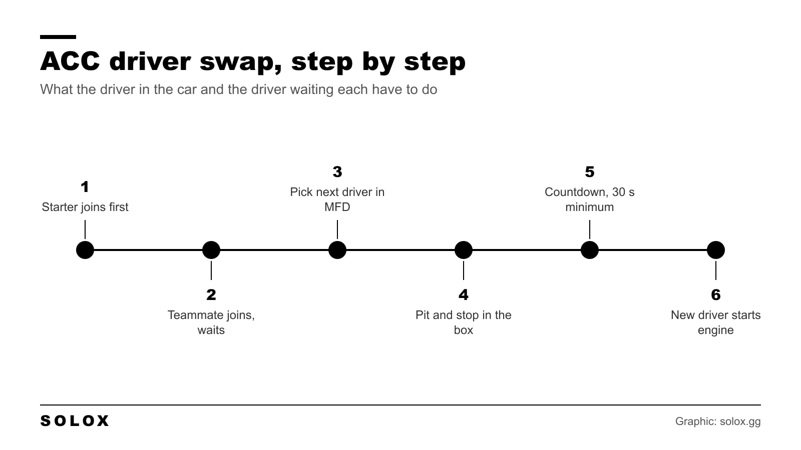 Six steps of a driver swap in Assetto Corsa Competizione, from joining the server to the new driver starting the engine