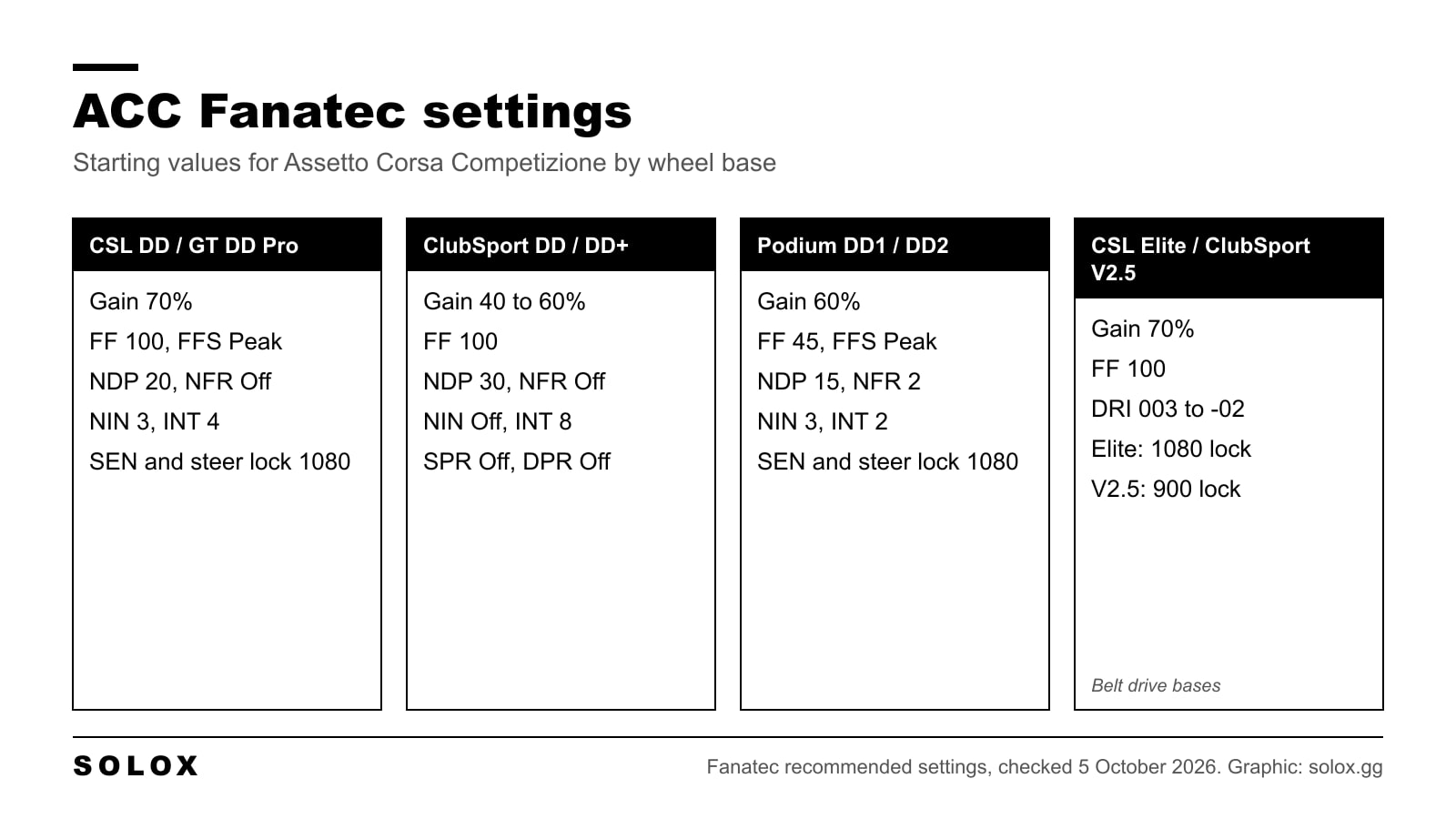 Chart of the starting Fanatec settings for Assetto Corsa Competizione on the CSL DD, ClubSport DD, Podium DD1 and DD2, CSL Elite and ClubSport V2.5