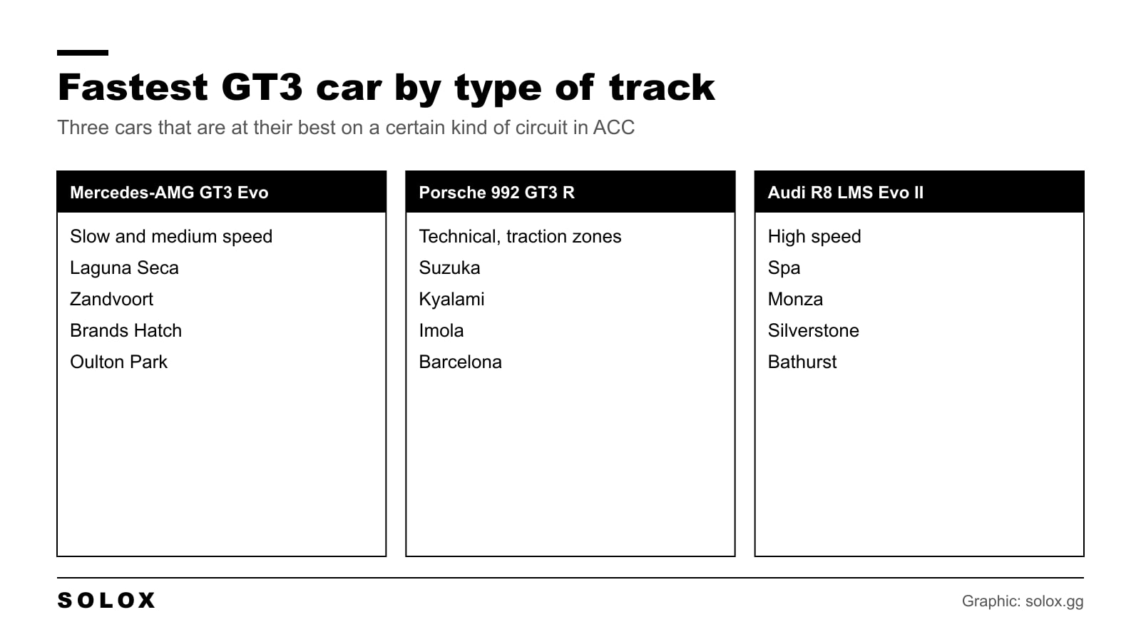 Grid of the fastest ACC GT3 cars by type of track
