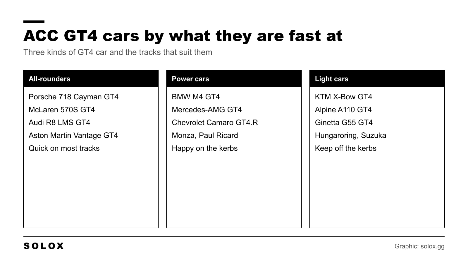 Grid of ACC GT4 cars grouped by what they are fast at