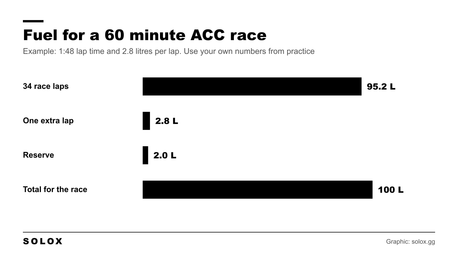 Worked example of the fuel needed for a 60 minute race in Assetto Corsa Competizione