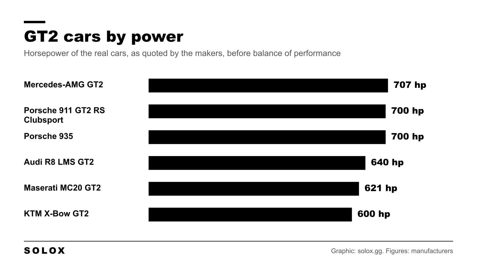 Chart of GT2 cars ranked by power