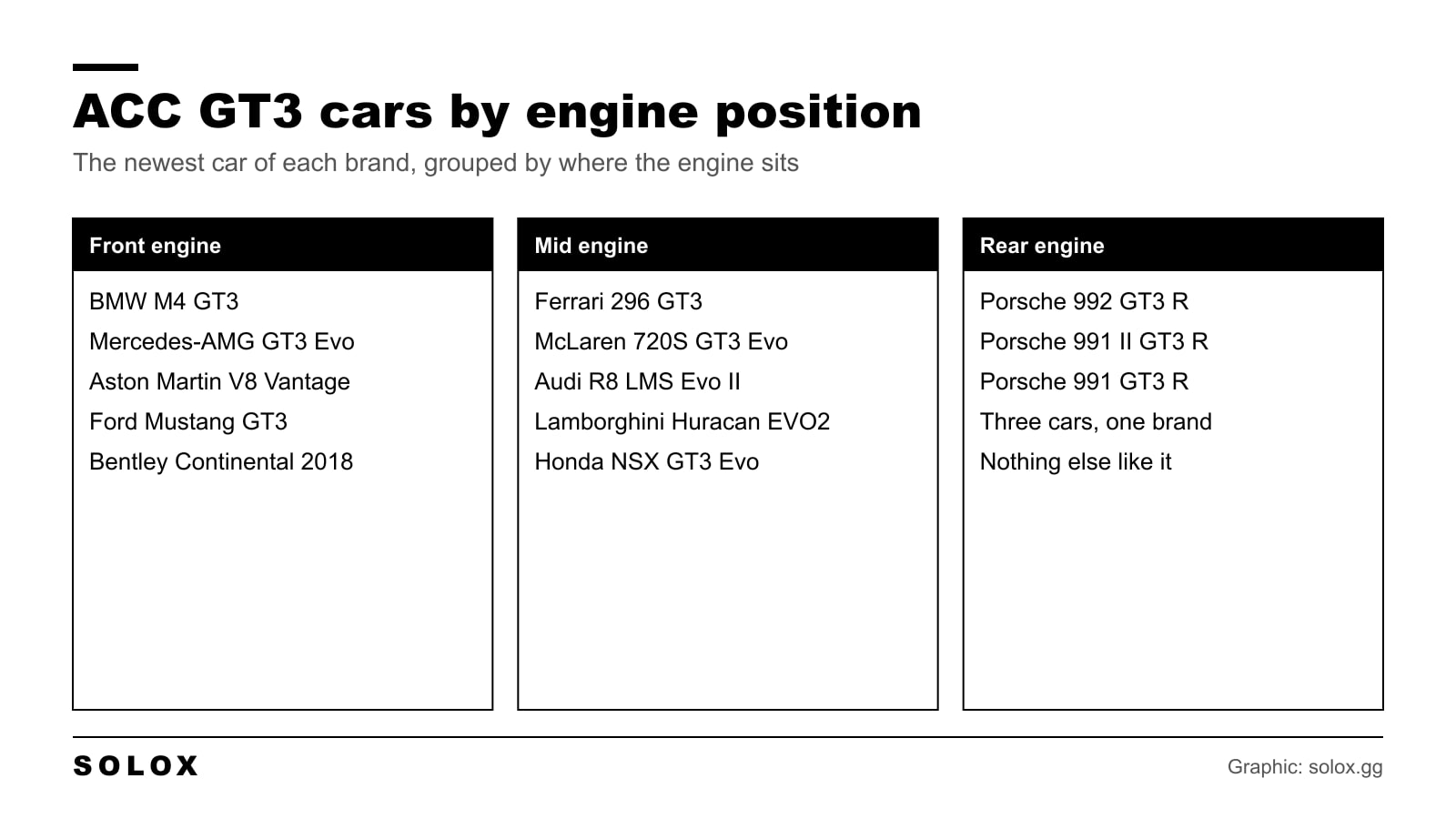 ACC GT3 cars grouped by front, mid and rear engine position