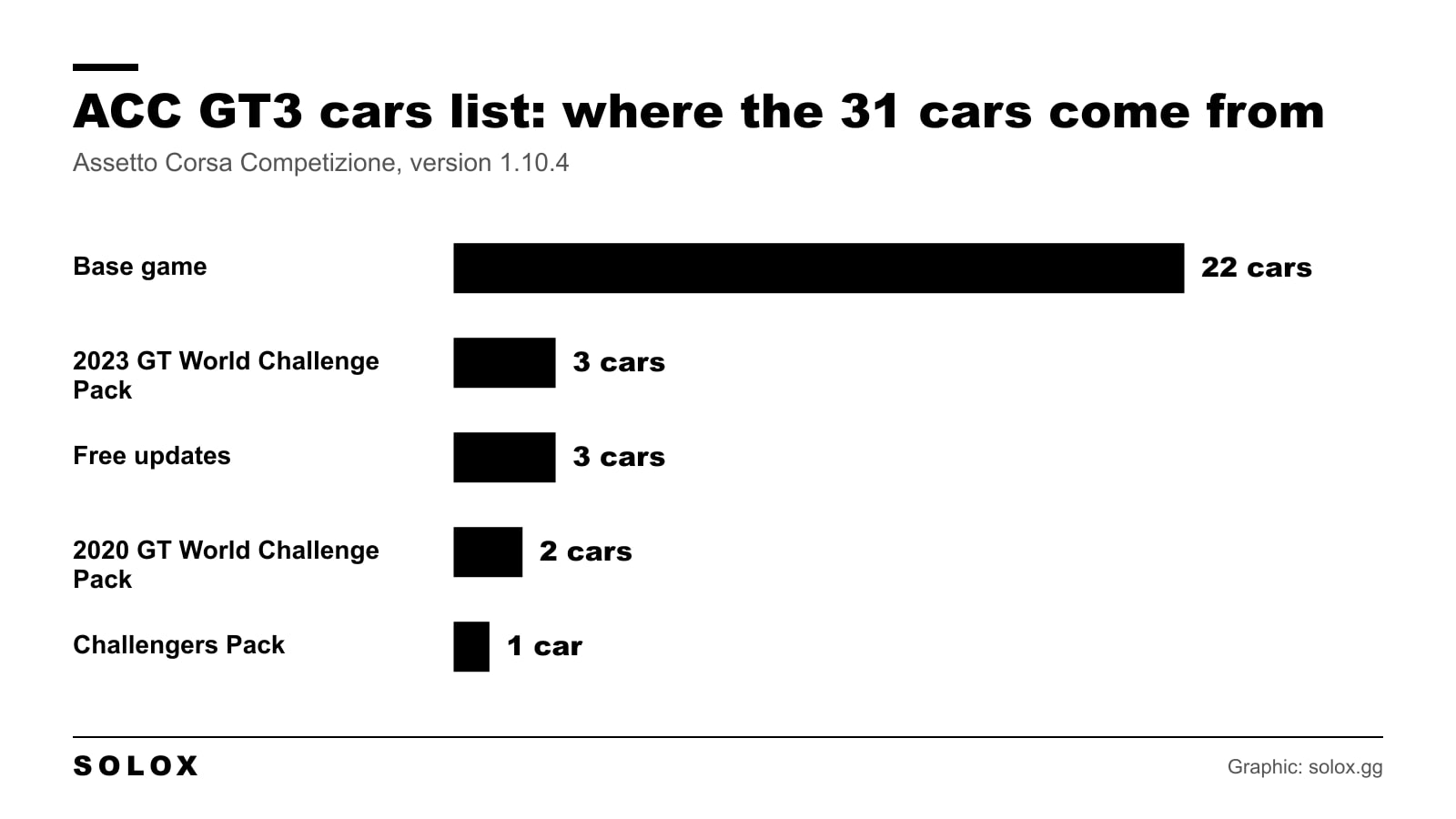 Bar chart showing where the 31 GT3 cars in ACC come from: 22 in the base game, the rest from three packs and free updates