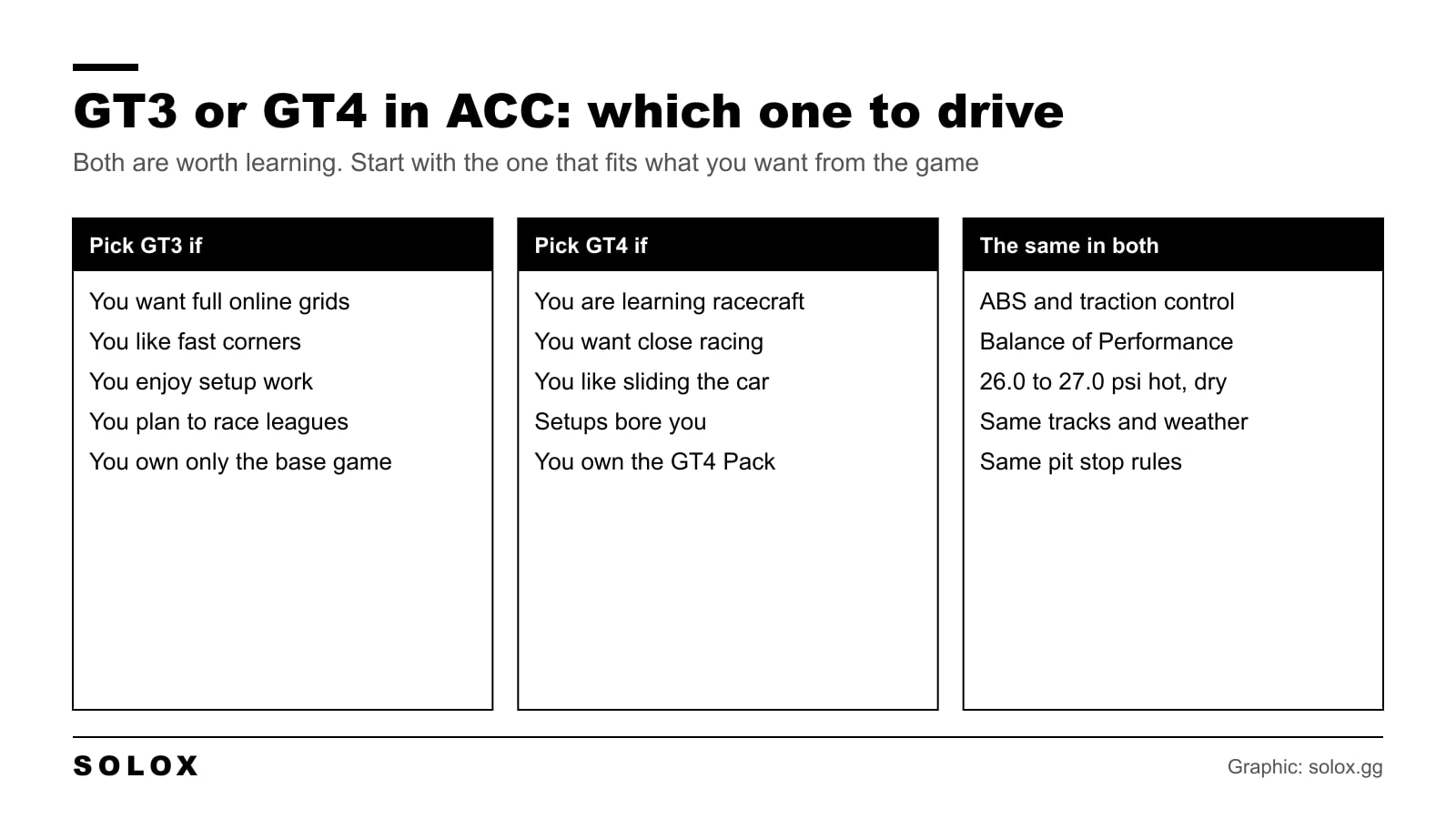 Chart of reasons to pick GT3 or GT4 in Assetto Corsa Competizione and what is the same in both classes