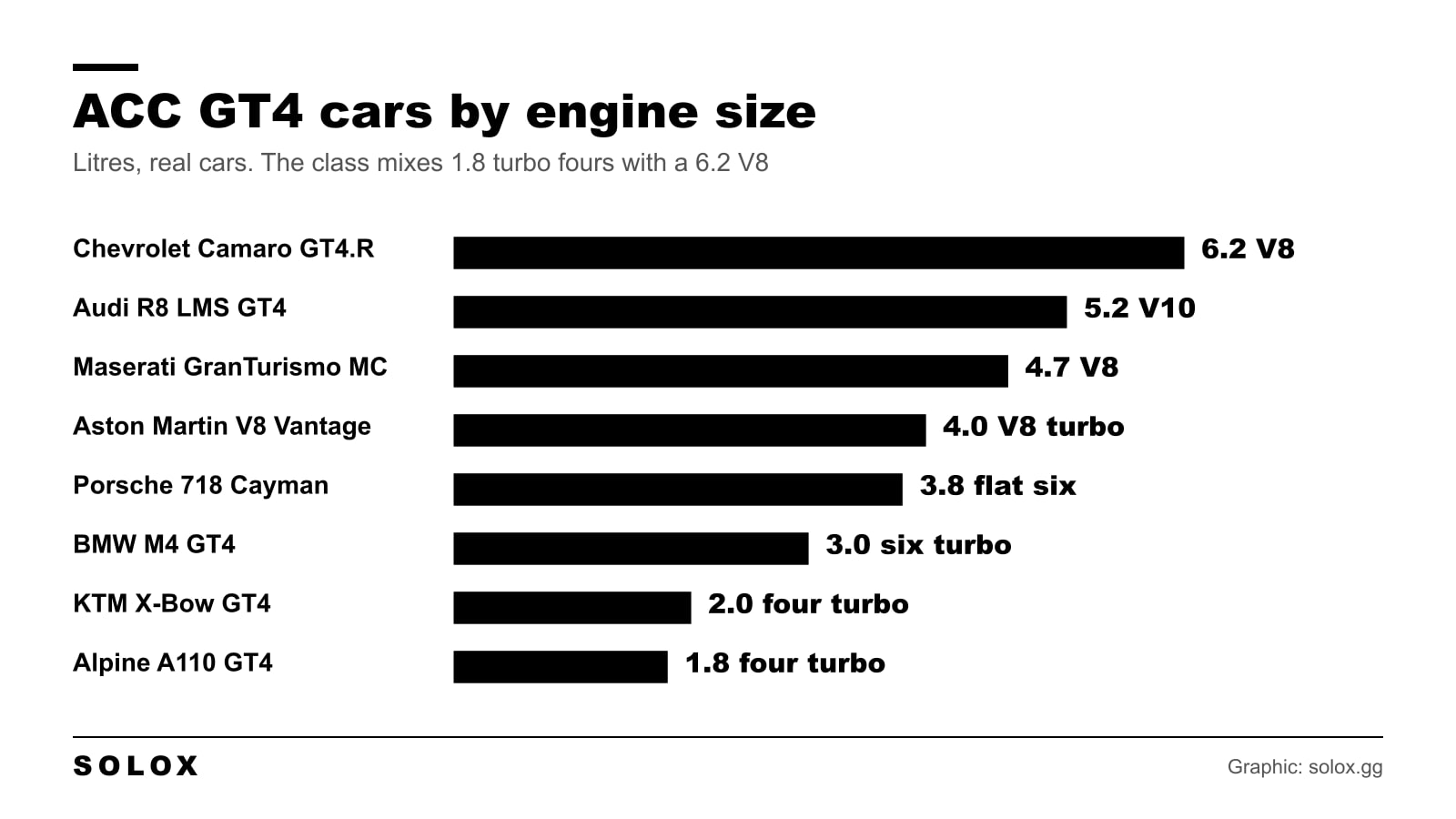 Chart of ACC GT4 cars ranked by engine size