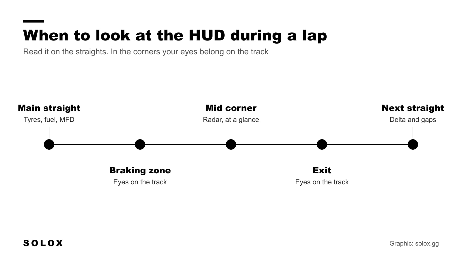 When to look at the HUD during a lap in Assetto Corsa Competizione