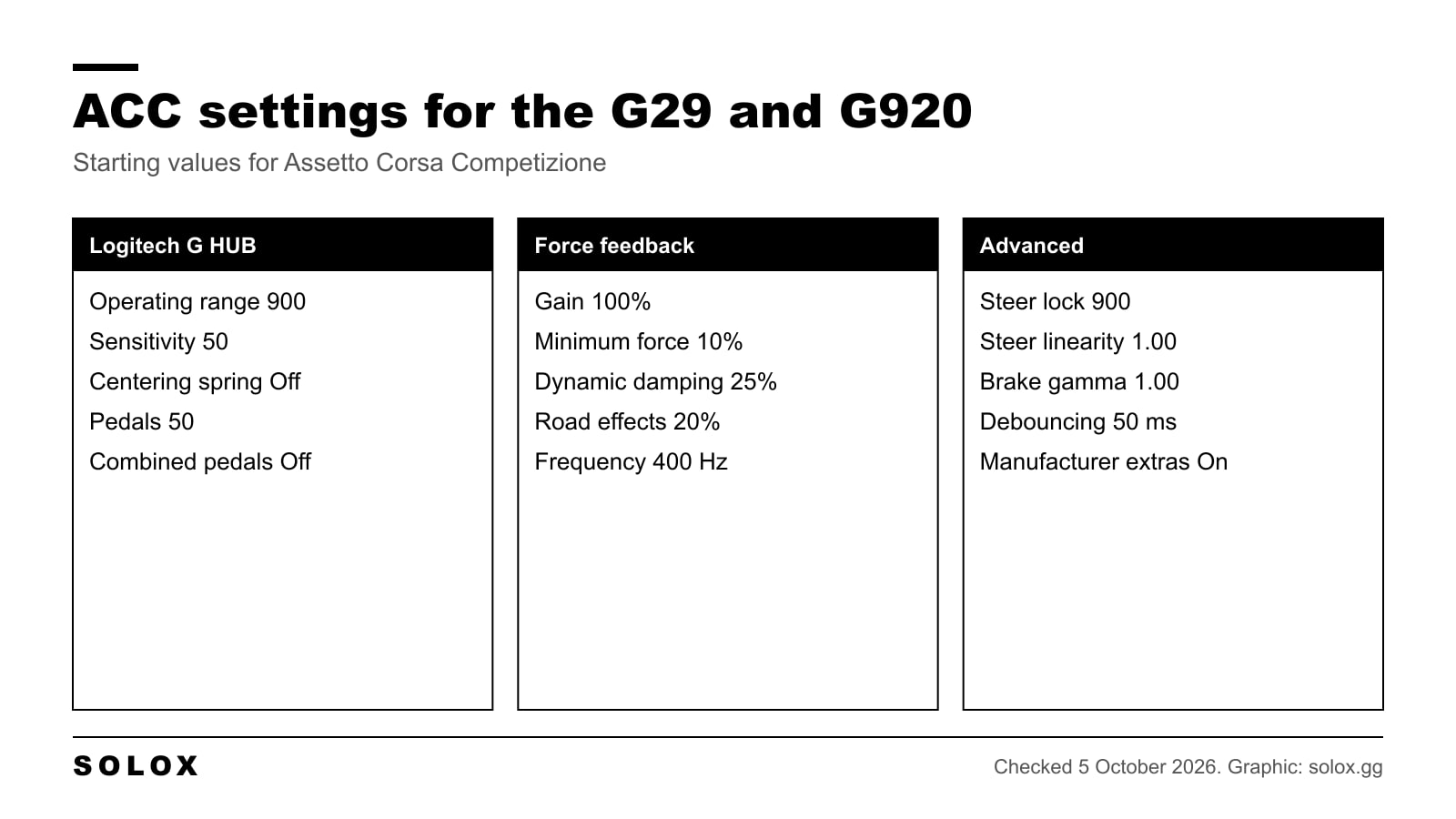 Chart of the starting settings for the Logitech G29 and G920 in Assetto Corsa Competizione: G HUB, force feedback and advanced values