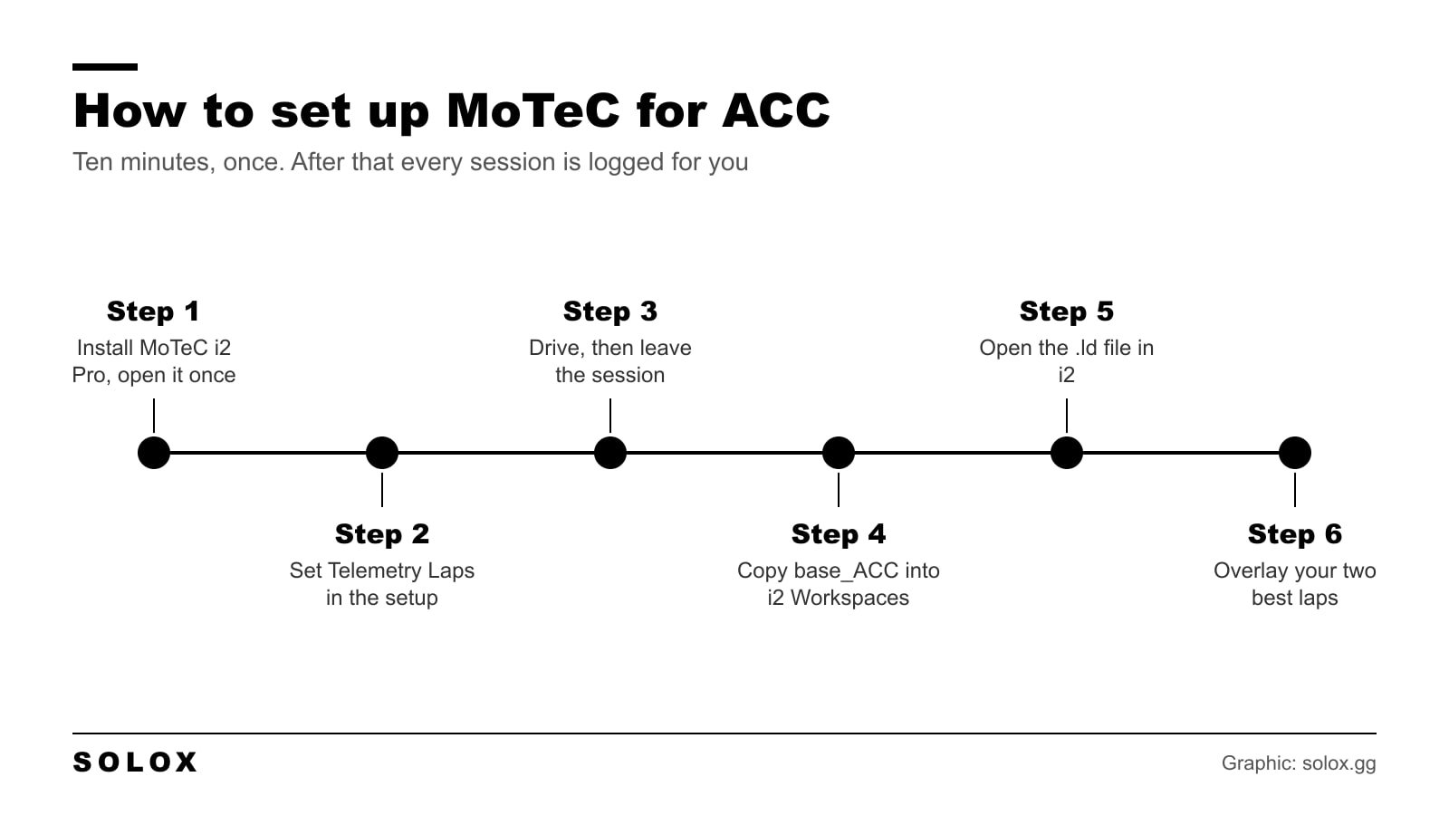 Six steps to set up MoTeC for Assetto Corsa Competizione, from installing i2 Pro to overlaying two laps