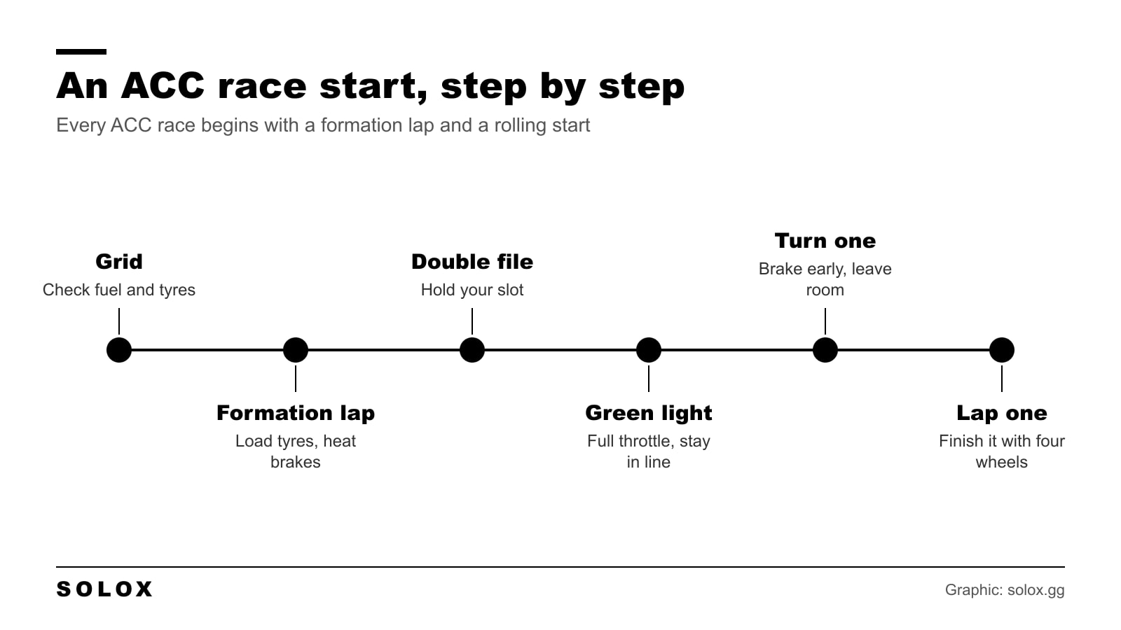 Timeline of a race start in Assetto Corsa Competizione from the grid to the end of the first lap