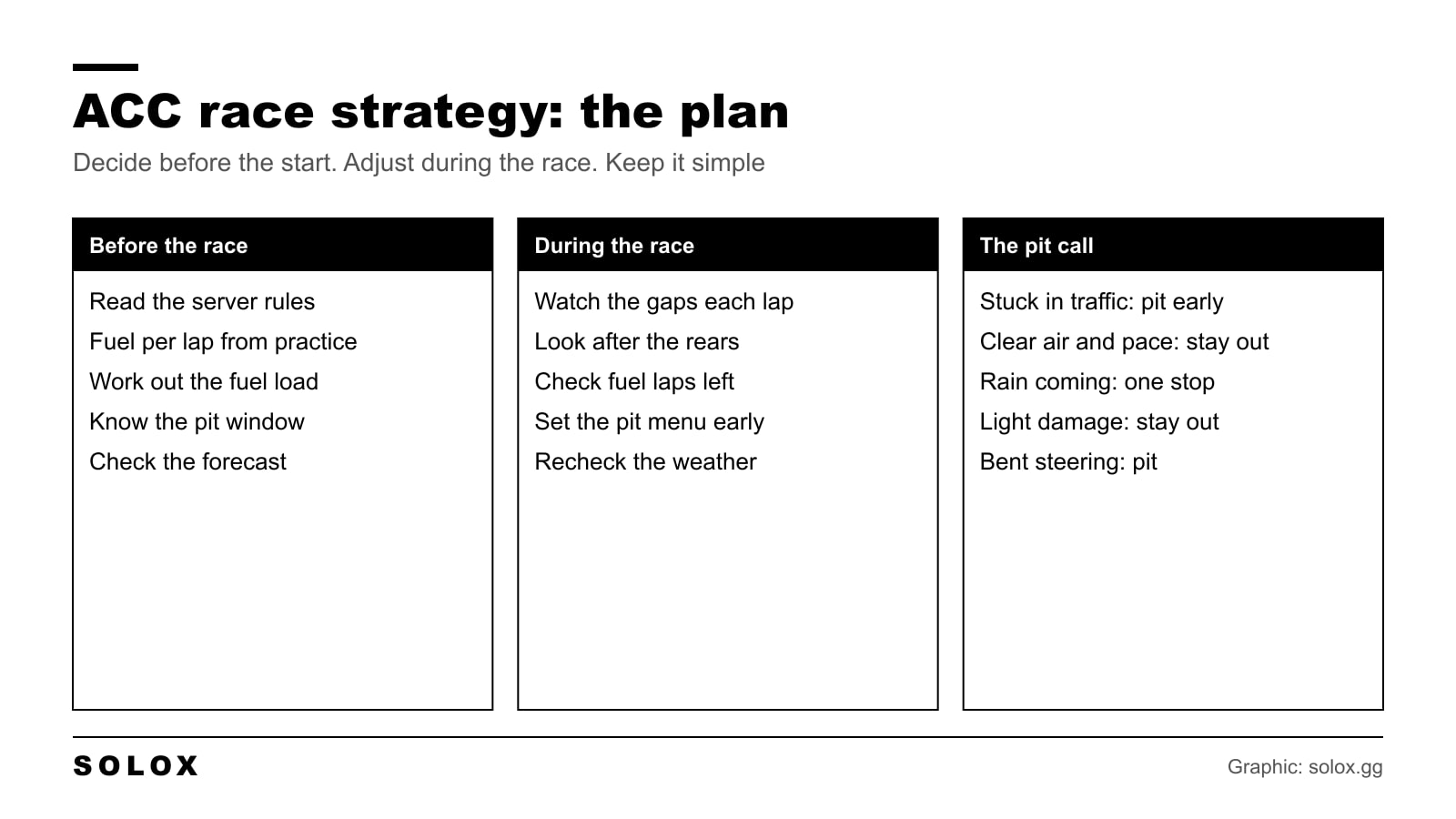 Chart of an Assetto Corsa Competizione race strategy plan: before the race, during the race and the pit call