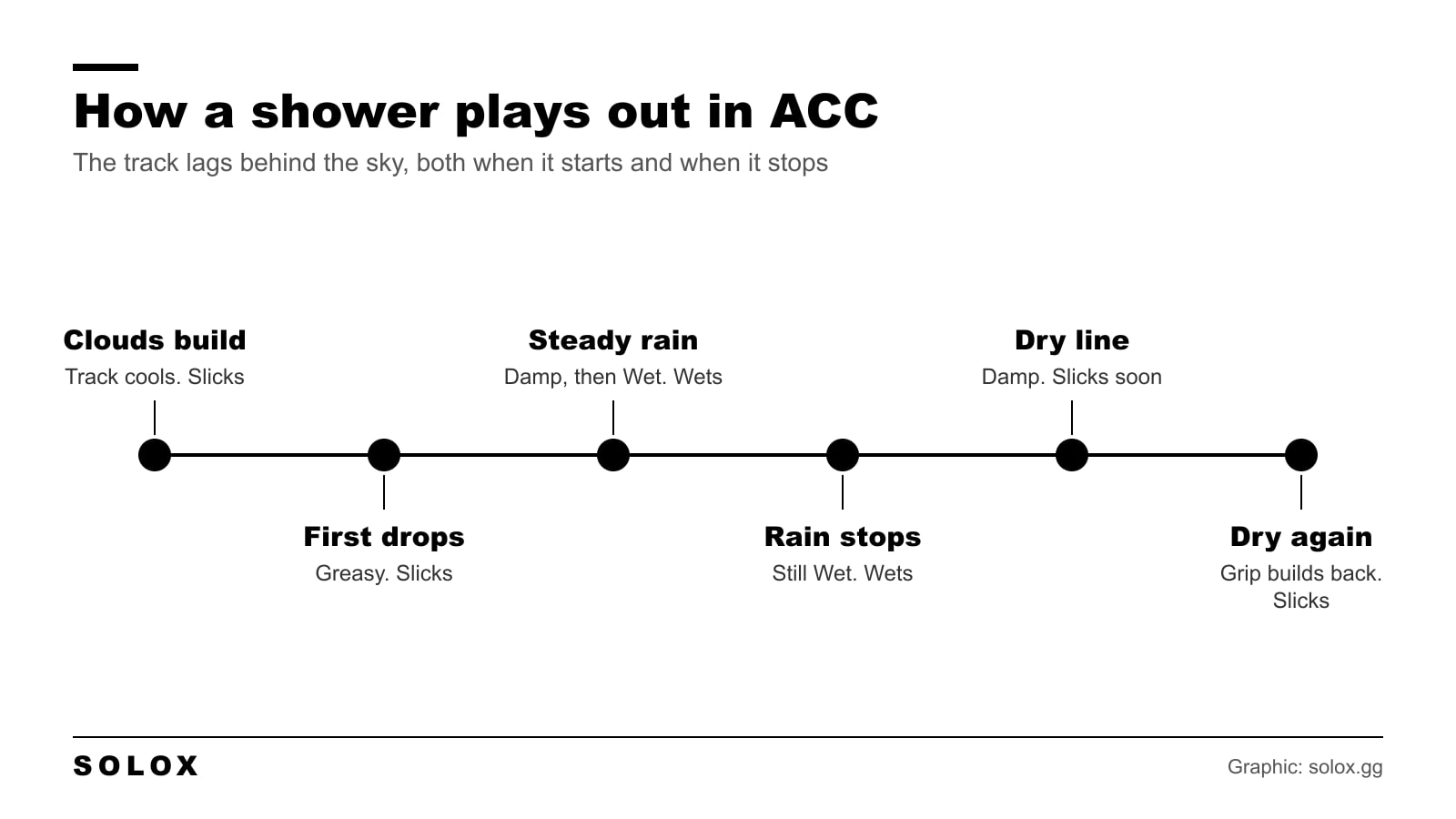 The stages of a rain shower in Assetto Corsa Competizione from clouds building to a dry track