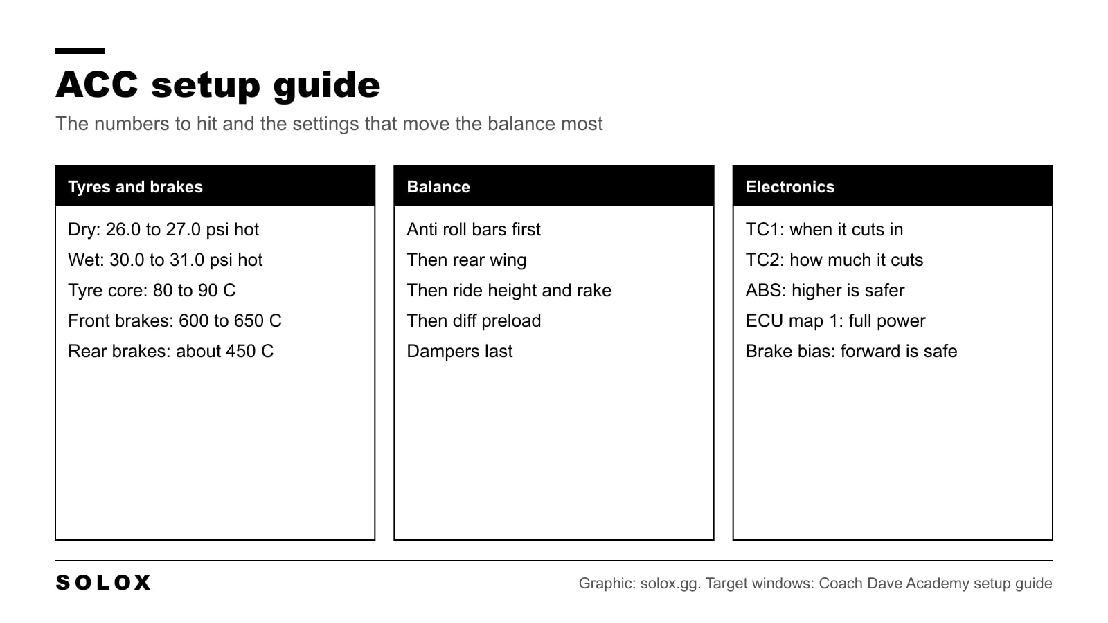 Chart of the Assetto Corsa Competizione setup targets: tyre pressures, tyre and brake temperatures, the balance tools in order and the electronics