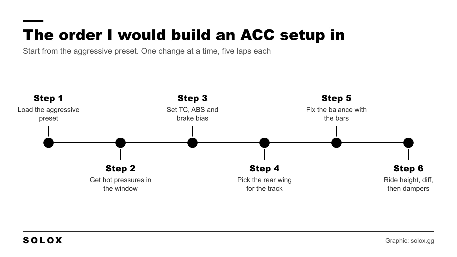 Six steps to build an ACC setup, from loading the aggressive preset to dampers