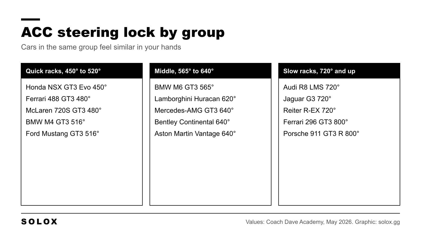 Chart grouping ACC cars by steering lock: quick racks, middle and slow racks