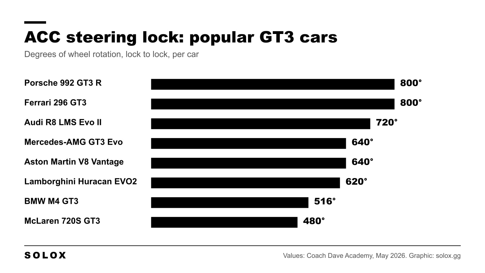 Bar chart of ACC steering lock values for eight popular GT3 cars, from 800 degrees for the Porsche 992 down to 480 for the McLaren 720S