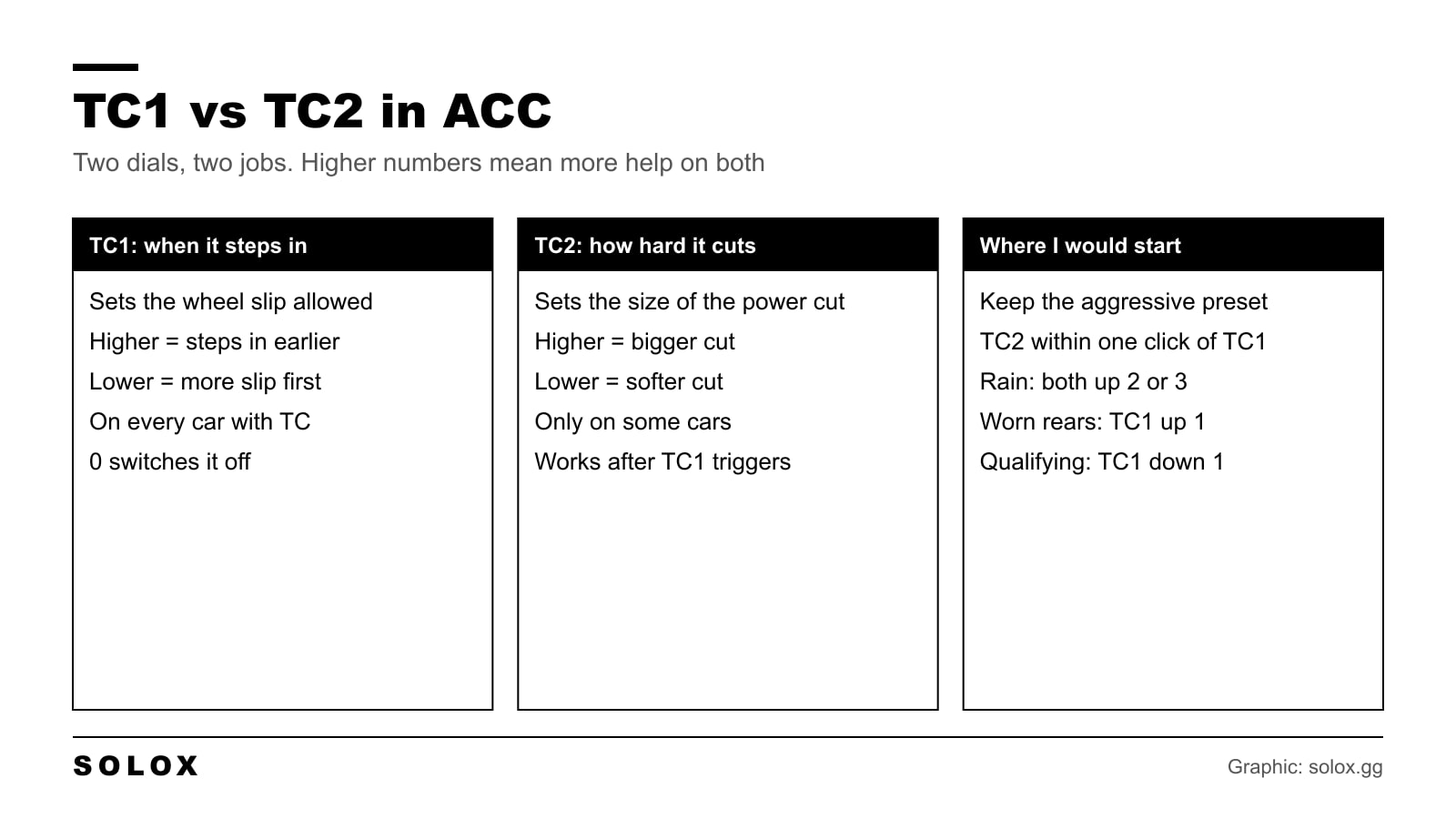 Chart comparing TC1 and TC2 in Assetto Corsa Competizione: TC1 sets when traction control steps in, TC2 sets how hard it cuts power
