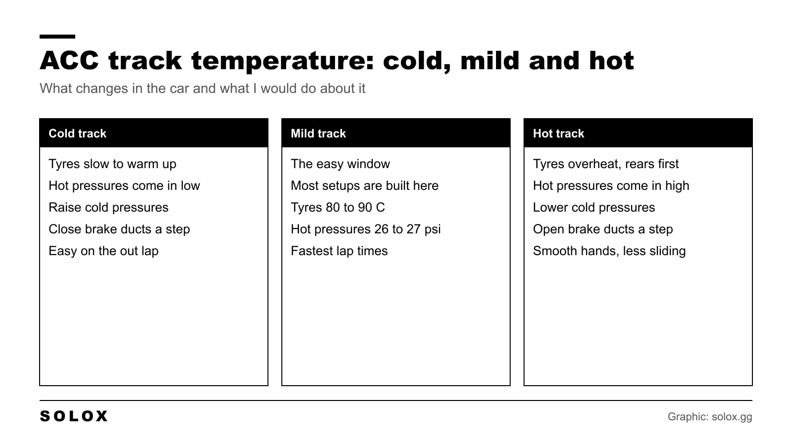 Chart of how a cold, mild and hot track changes the car in Assetto Corsa Competizione and what to adjust