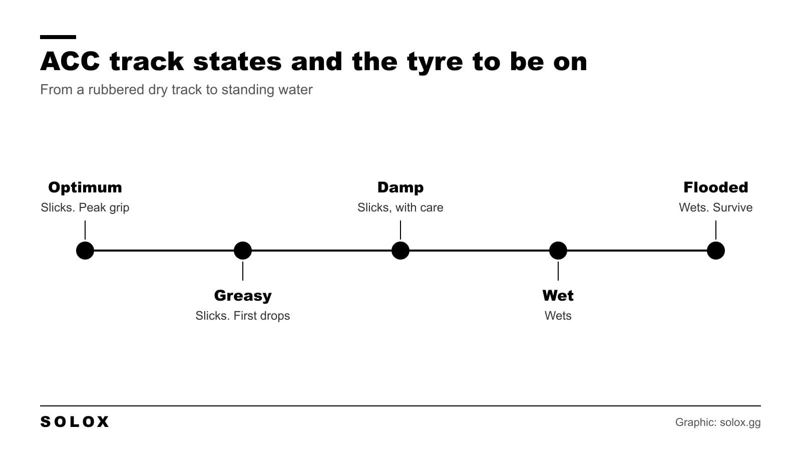 The track states in Assetto Corsa Competizione from optimum to flooded and which tyre to use