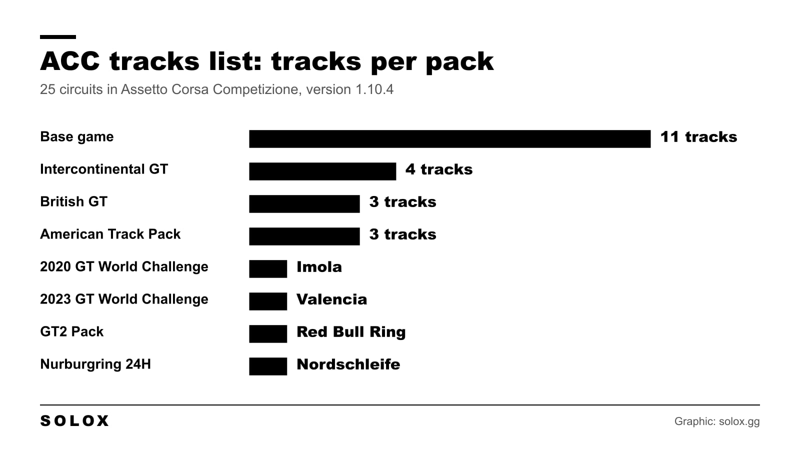 Bar chart of the number of tracks in the base game and in each DLC pack of Assetto Corsa Competizione