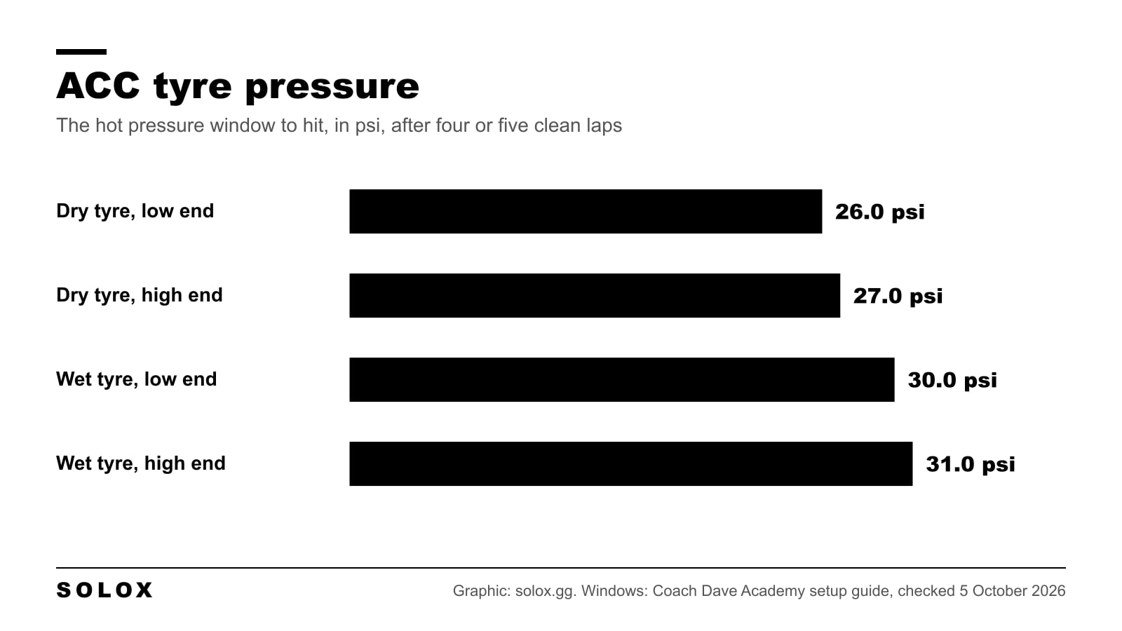 Bar chart of the Assetto Corsa Competizione hot tyre pressure windows: 26.0 to 27.0 psi for dry tyres and 30.0 to 31.0 psi for wet tyres
