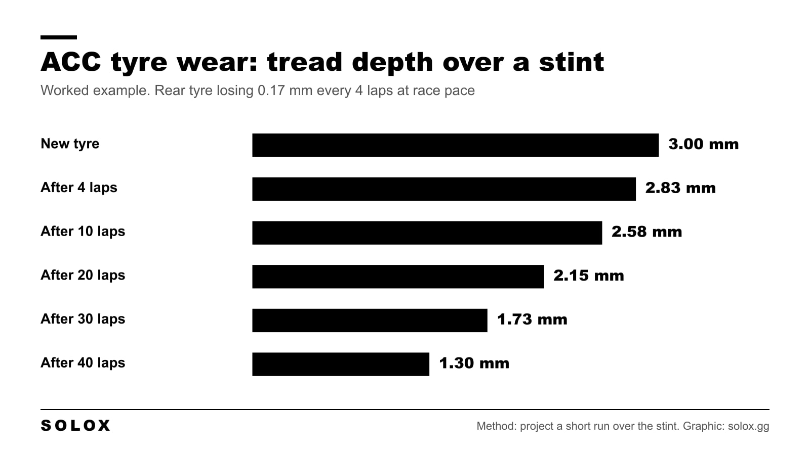 Bar chart of tread depth on an Assetto Corsa Competizione slick tyre over a 40 lap stint, from 3.00 mm new to 1.30 mm