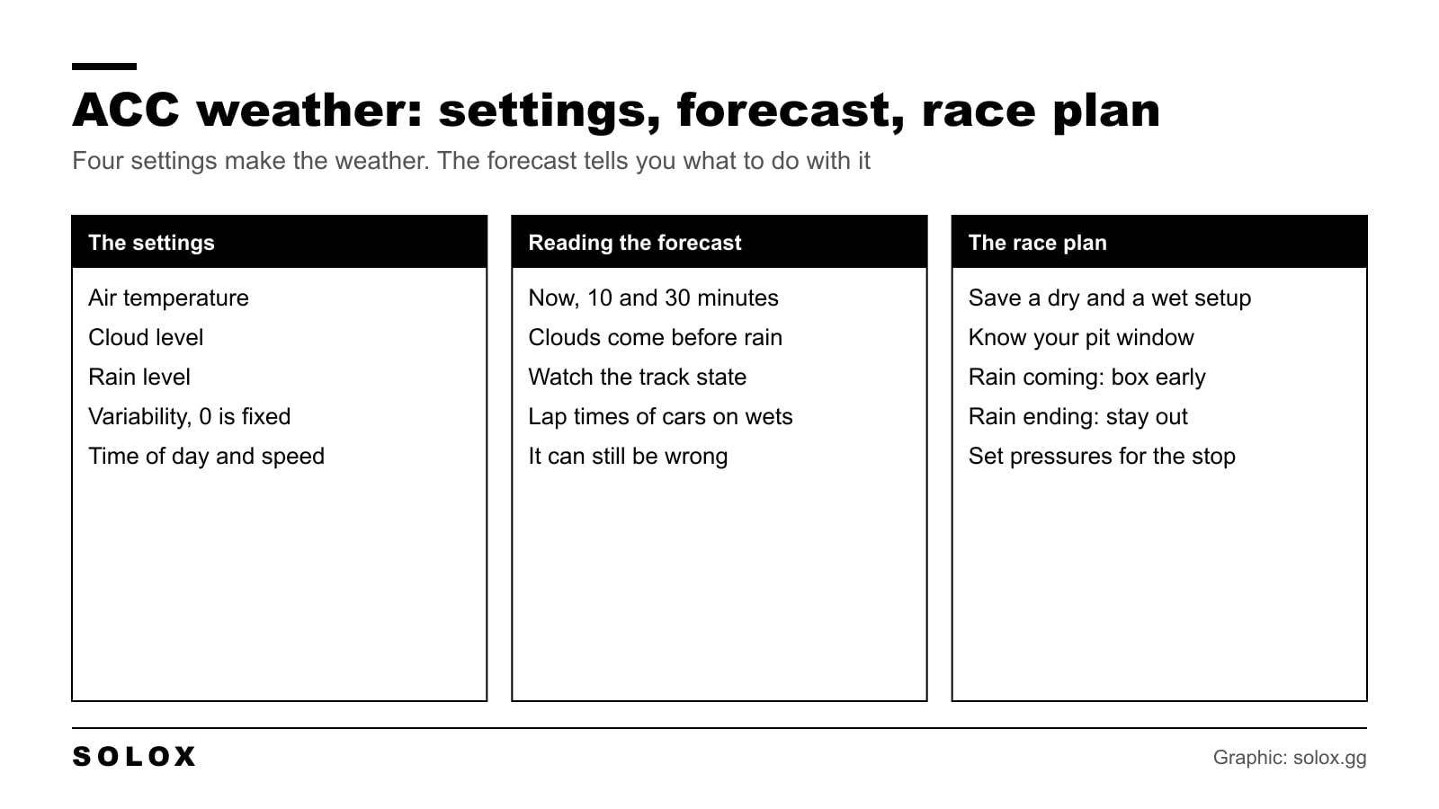 Chart of the weather settings in Assetto Corsa Competizione, how to read the forecast and how to plan a race around it