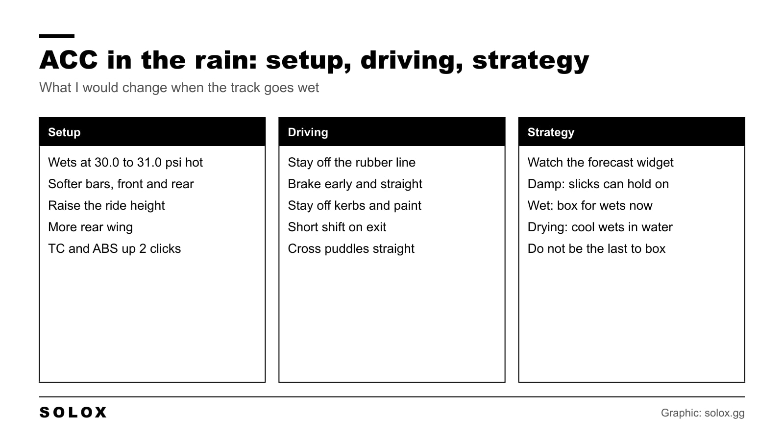 Chart of what to change in the rain in Assetto Corsa Competizione, split into setup, driving and strategy