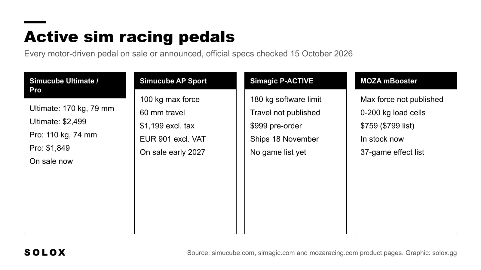 Grid comparing the active sim racing pedals of October 2026: Simucube ActivePedal Ultimate and Pro, ActivePedal Sport, Simagic P-ACTIVE and MOZA mBooster, with force, travel, price and status