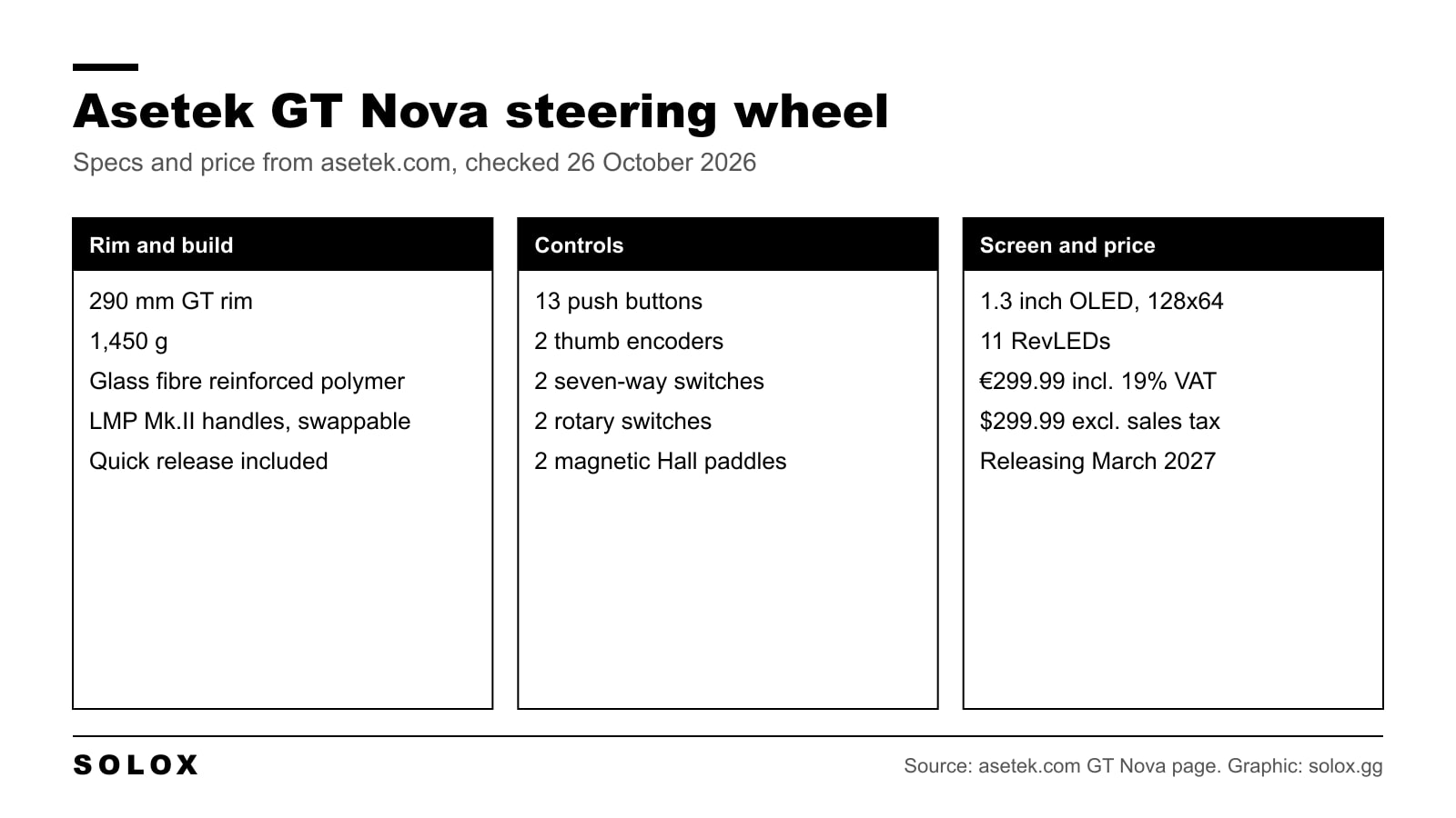 Asetek GT Nova steering wheel specs: 290 mm rim, 1,450 g, 13 push buttons, two thumb encoders, two seven-way switches, two rotary switches, magnetic paddles, 1.3 inch OLED, 299.99 euros or dollars, releasing March 2027