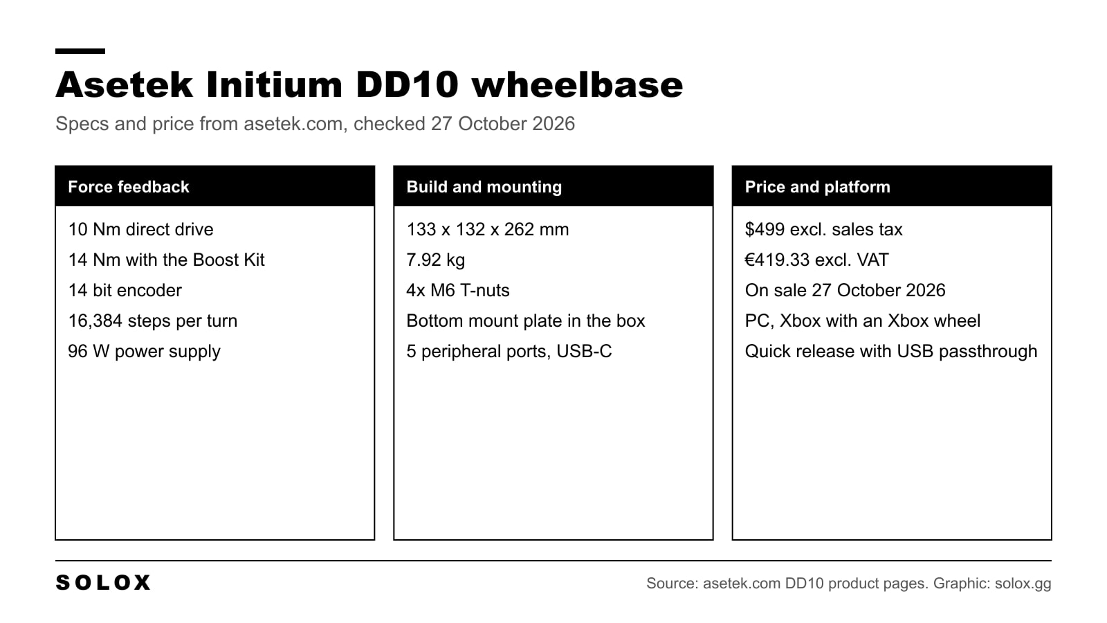 Asetek Initium DD10 spec sheet: 10 Nm, 14 Nm with Boost Kit, 14 bit encoder, 7.92 kg, $499 or €419.33 before tax