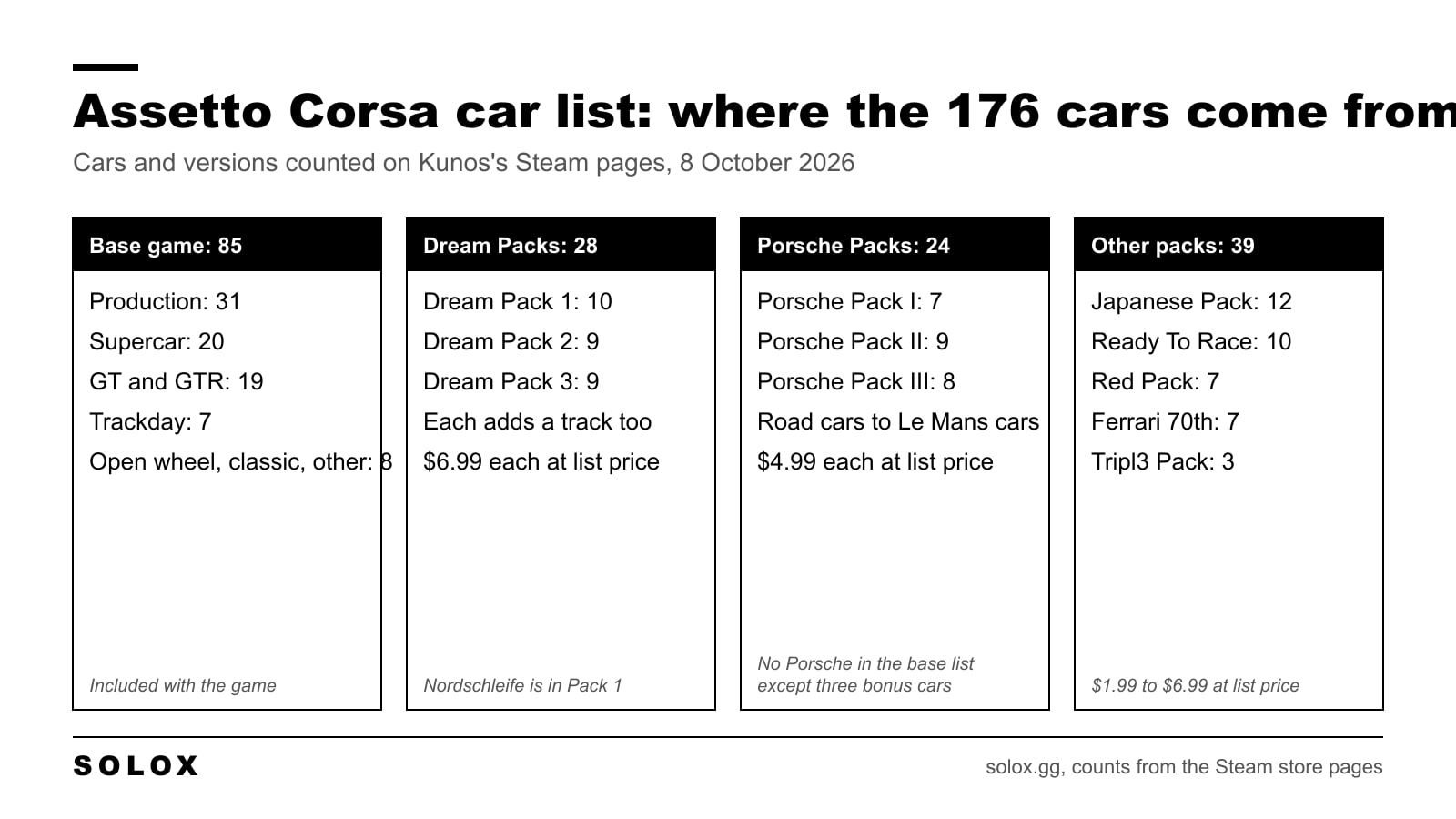 Breakdown of the Assetto Corsa car list: 85 cars in the base game, 28 in the Dream Packs, 24 in the Porsche Packs and 39 in the other five packs