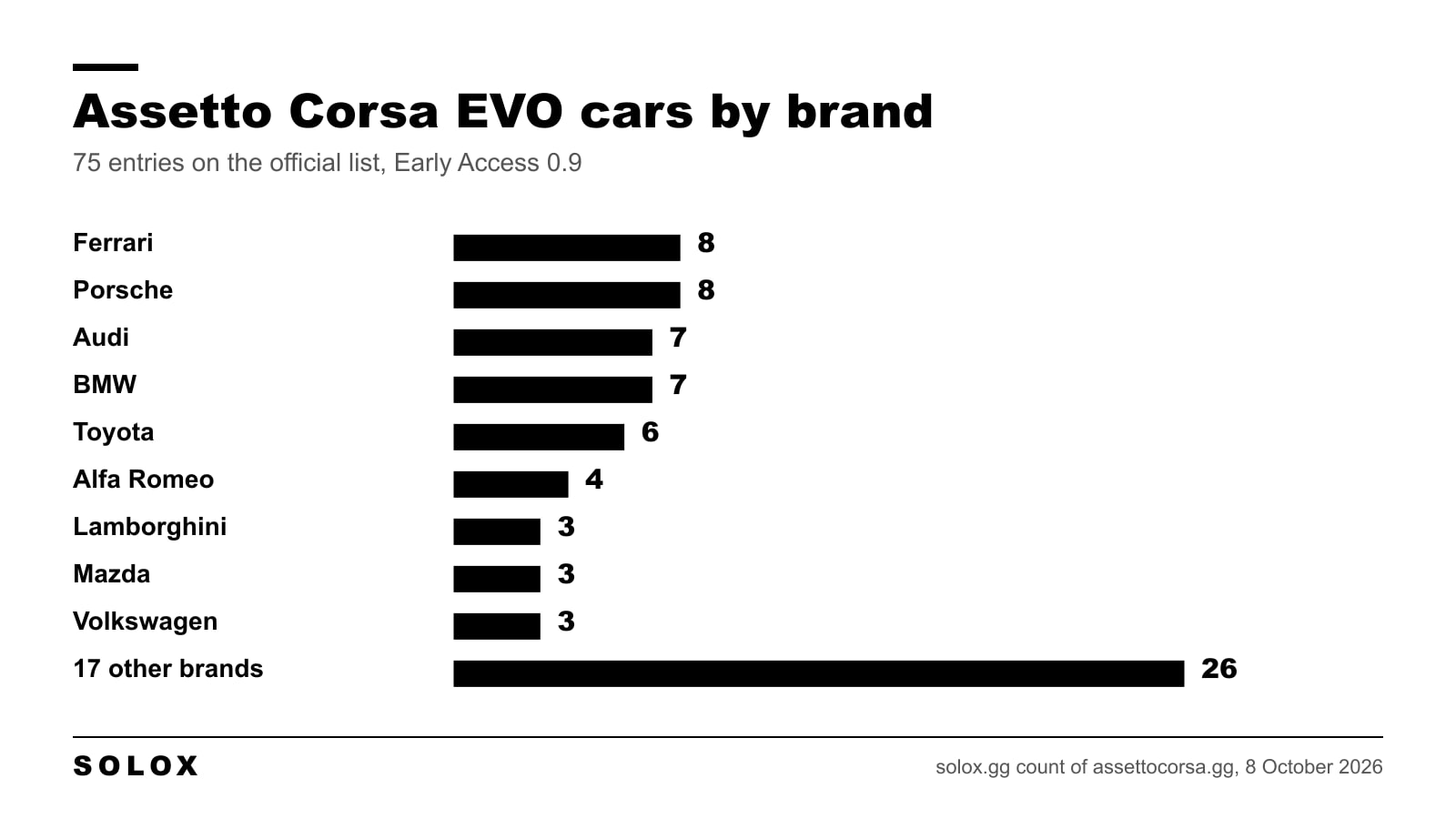 Bar chart of Assetto Corsa EVO cars by brand in Early Access 0.9: Ferrari and Porsche 8 each, Audi and BMW 7 each, Toyota 6, Alfa Romeo 4, Lamborghini, Mazda and Volkswagen 3 each, 17 other brands 26