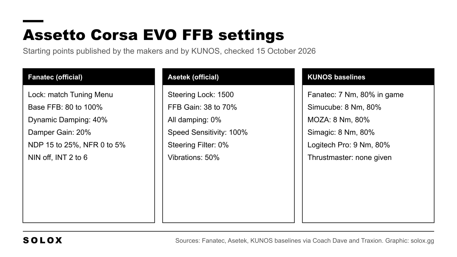 Graphic with three columns of Assetto Corsa EVO force feedback starting points: Fanatec official values, Asetek official values and the KUNOS torque baselines by wheel brand
