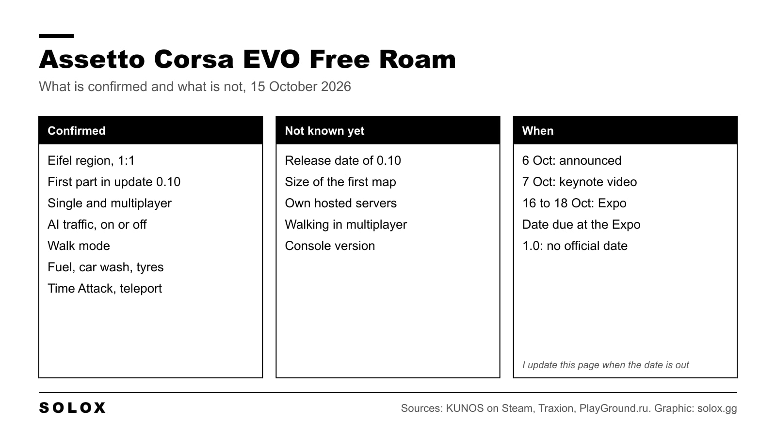 Graphic with three columns on Assetto Corsa EVO Free Roam: what is confirmed, what is not known yet, and the dates